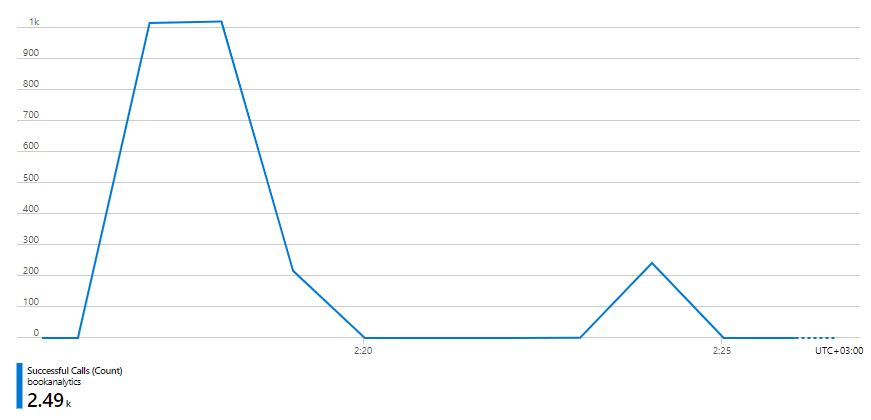 1000 requests per minute