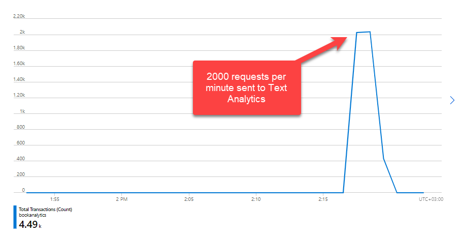 2000 requests per minute