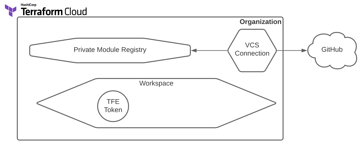 Terraform Cloud architecture diagram