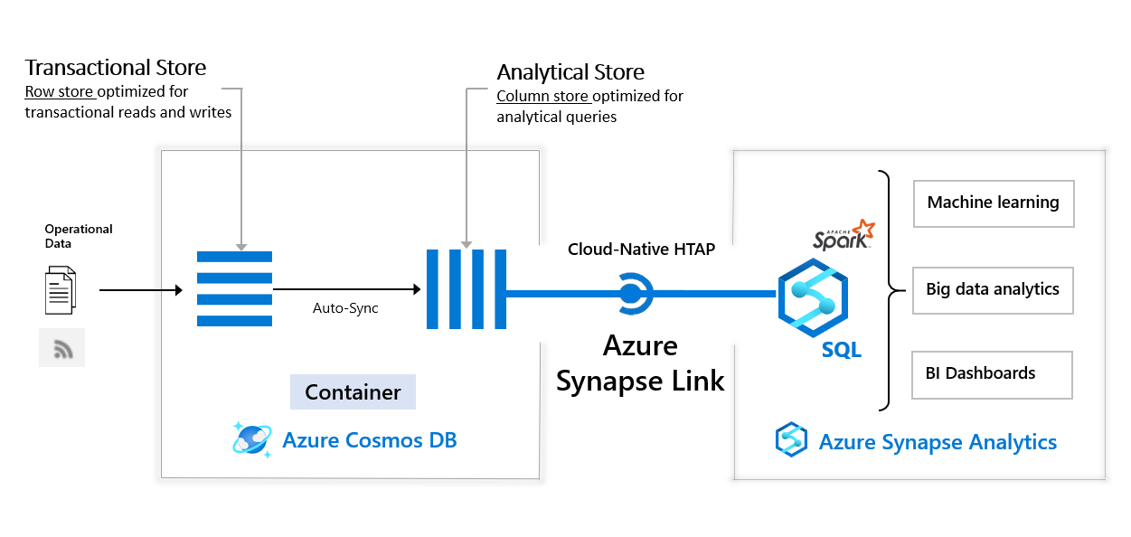 Azure Synapse Link