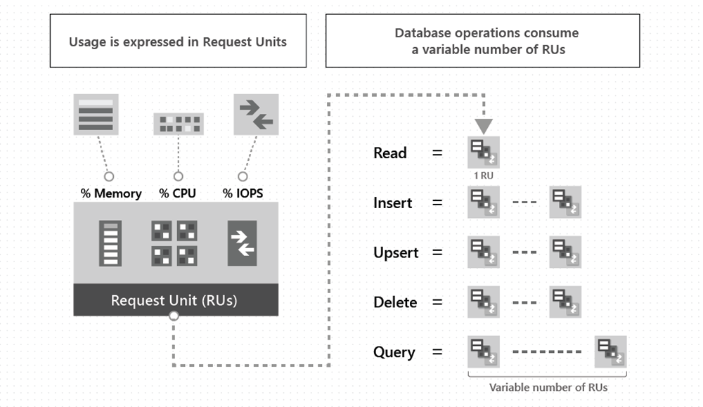 Request Units